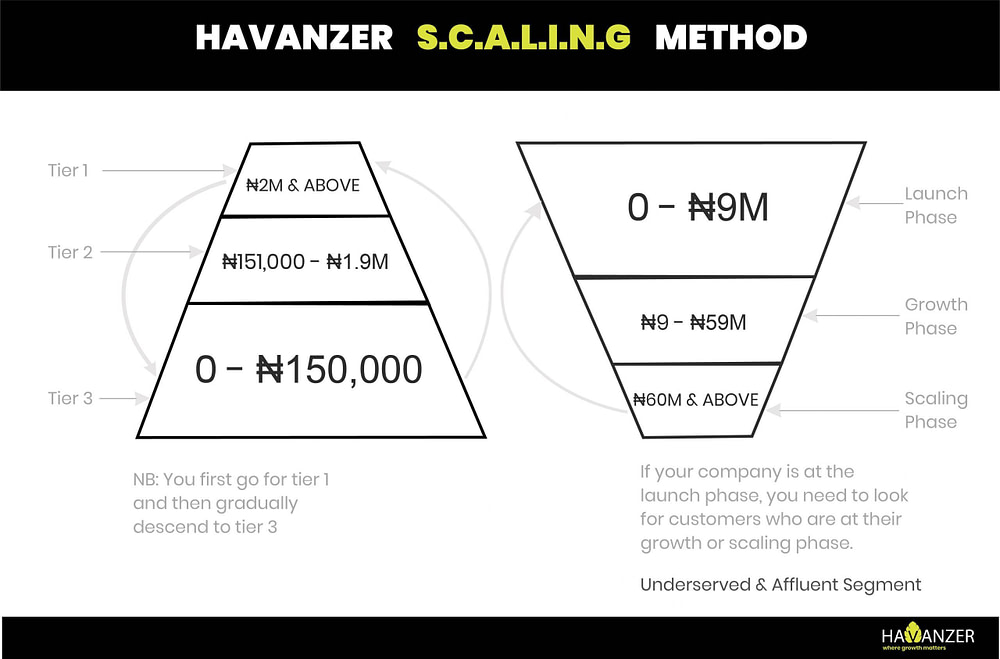 havanzer scaling method