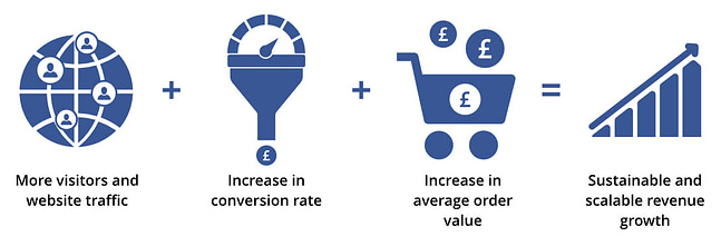 ecommerce growth funnel ecommerce growth funnel